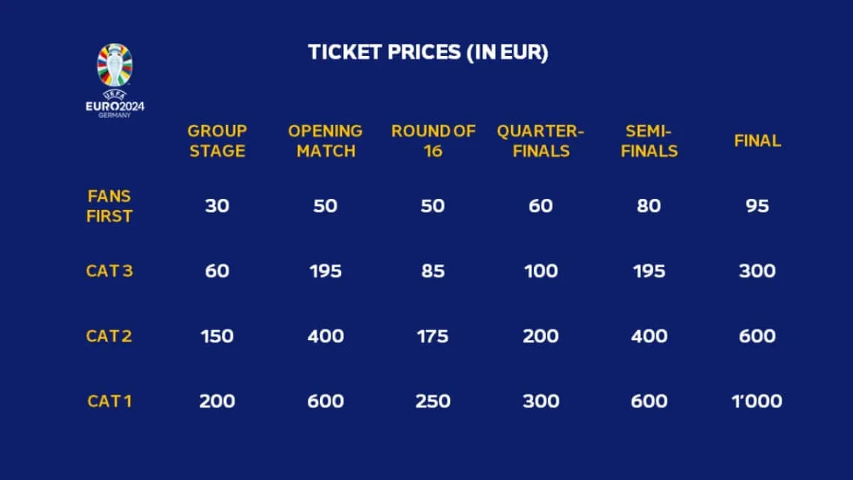 Euro 2024 quarter final tickets prices