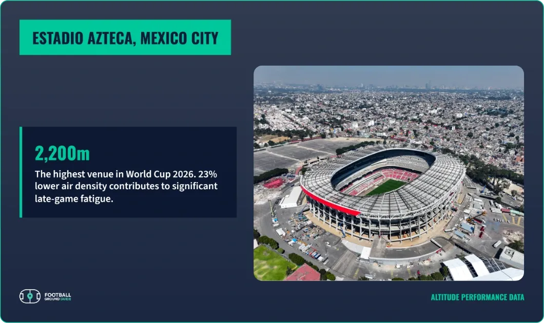 estadio azteca, mexico city altitude performance data for world cup 2026