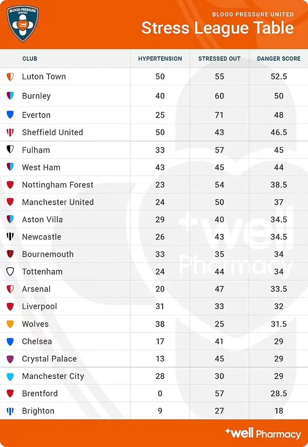 Blood pressure standings
