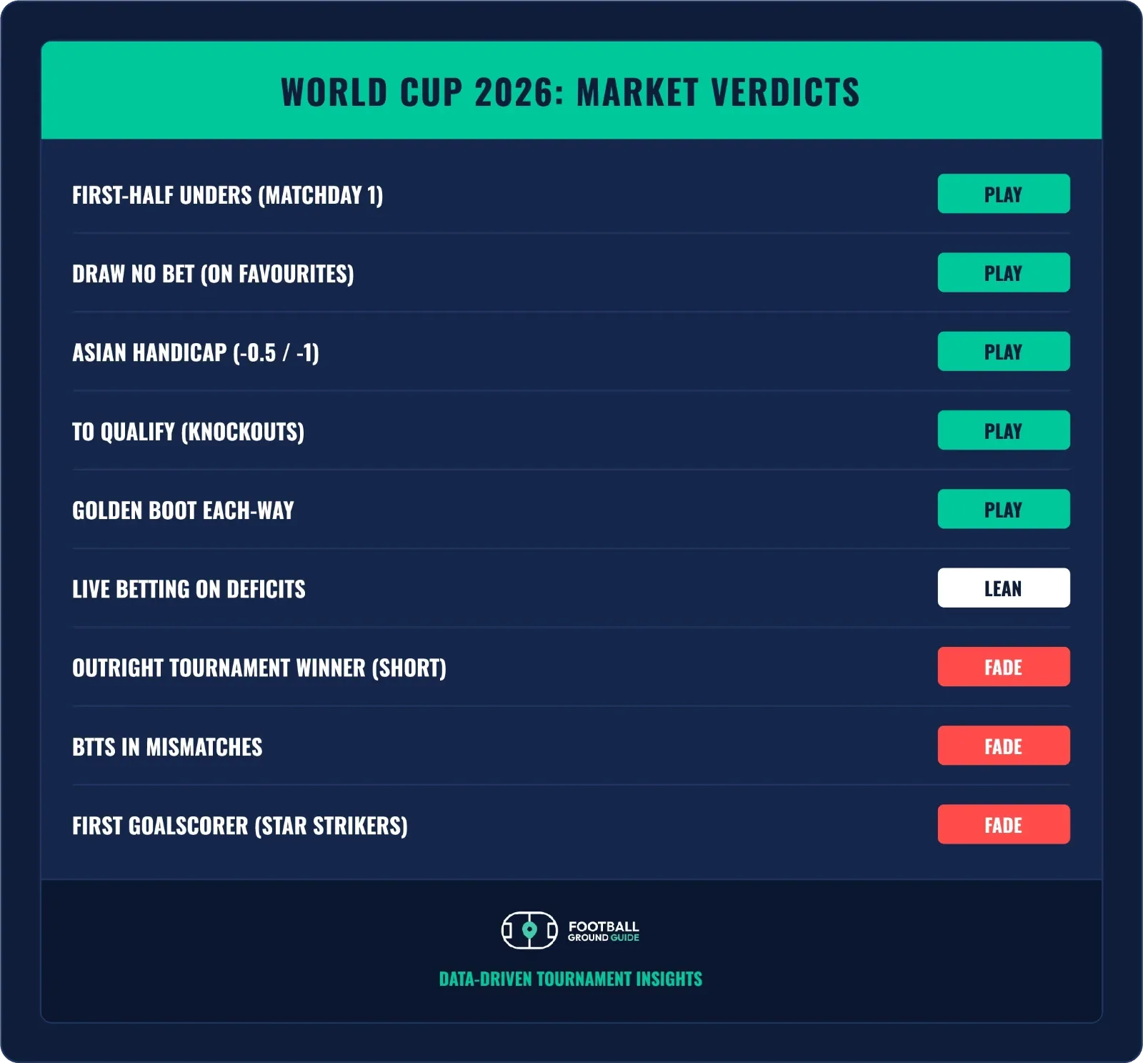 world cup 2026 betting guide: market verdicts
